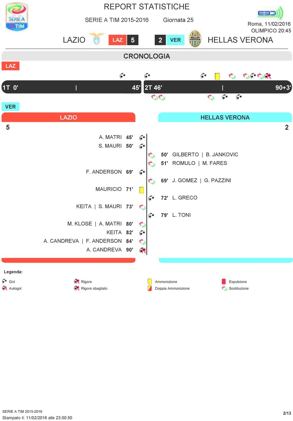 GRECO KEITA S. MAURI ' 9' L. TONI M. KLOSE A. MATRI 0' KEITA ' A. CANDREVA F. ANDERSON 4' A.