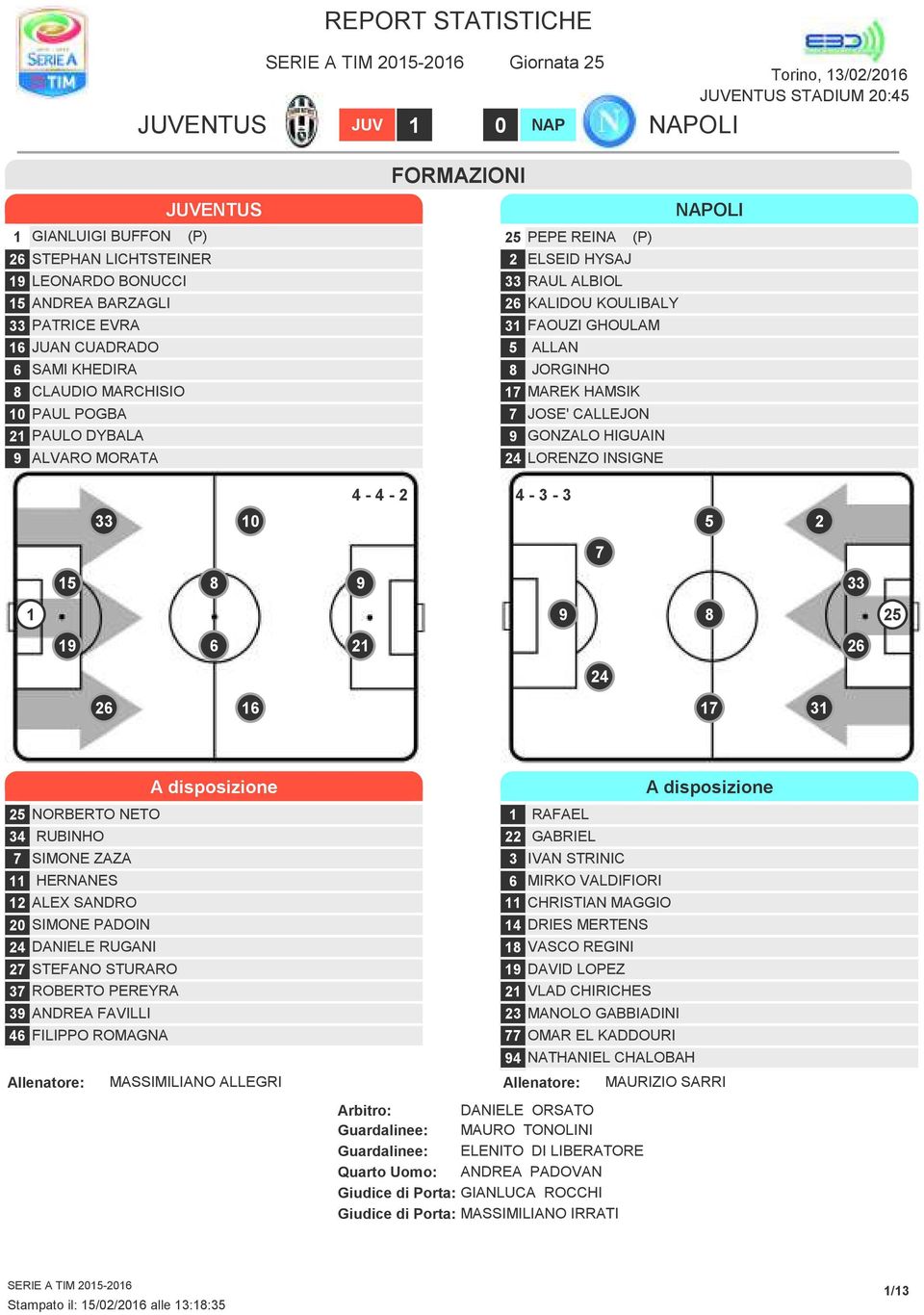 GONZALO HIGUAIN 4 LORENZO INSIGNE 4-4 - 4 - - 0 9 9 9 6 6 4 6 6 NORBERTO NETO 4 RUBINHO SIMONE ZAZA HERNANES ALEX SANDRO 0 SIMONE PADOIN 4 DANIELE RUGANI STEFANO STURARO ROBERTO PEREYRA 9 ANDREA