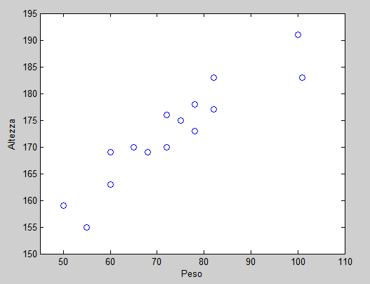 Scatter plot (diagrammi a dispersione) Modalità: definizione Rappresentazione grafica usata per serie quantitative, in cui ogni osservazione viene riportata in un piano cartesiano come fosse un punto.