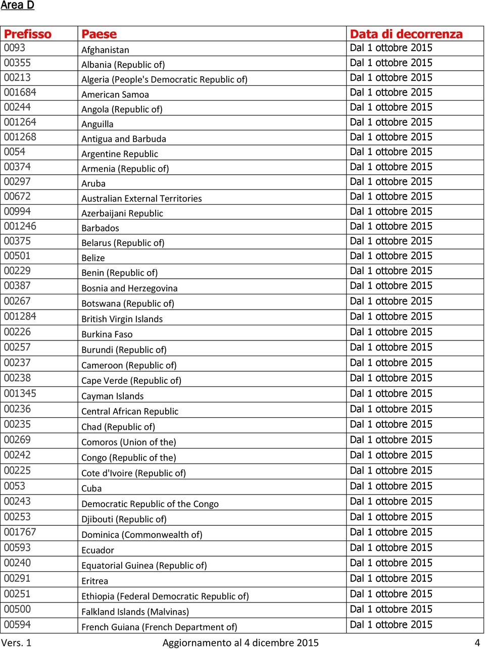 2015 00374 Armenia (Republic of) Dal 1 ottobre 2015 00297 Aruba Dal 1 ottobre 2015 00672 Australian External Territories Dal 1 ottobre 2015 00994 Azerbaijani Republic Dal 1 ottobre 2015 001246