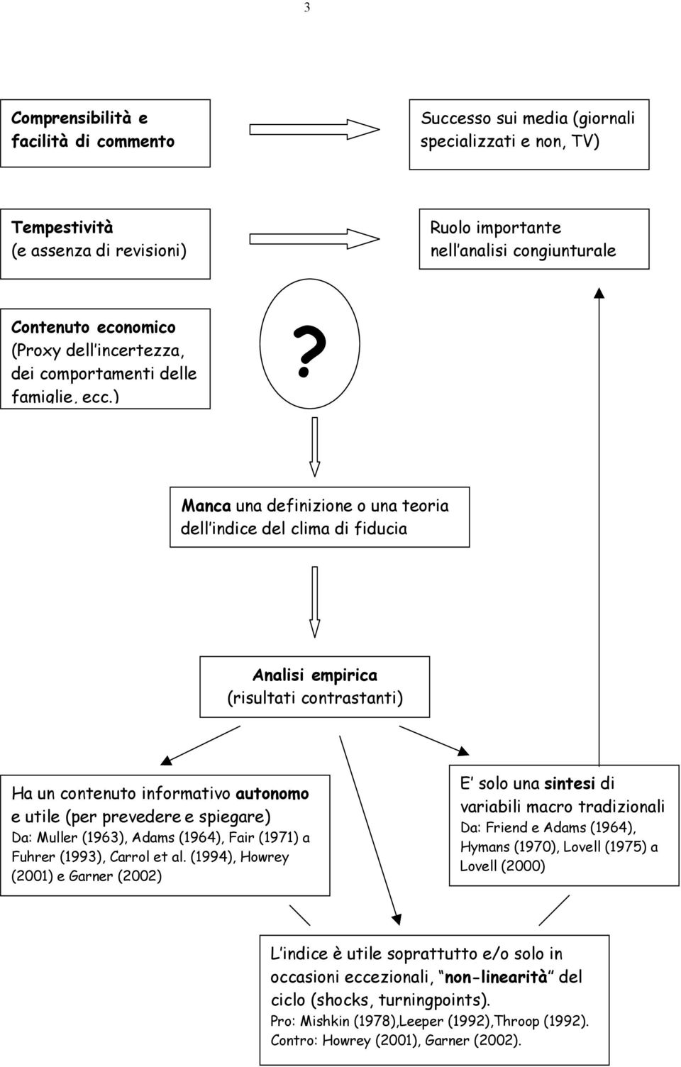 Manca una definizione o una teoria dell indice del clima di fiducia Analisi empirica (risultati contrastanti) Ha un contenuto informativo autonomo e utile (per prevedere e spiegare) Da: Muller