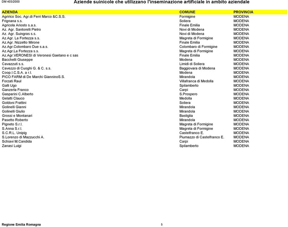 s. Limidi di Soliera MODENA Cavezzo di Cuoghi G. & C. s.s. Baggiovara di Modena MODENA Coop.I.C.S.A. a r.l. Modena MODENA PICO FARM di De Marchi GianninoS.S. Mirandola MODENA Forzati Raul Villafranca di Medolla MODENA Galli Ugo Spilamberto MODENA Ganzerla Franco Carpi MODENA Gasparini C.