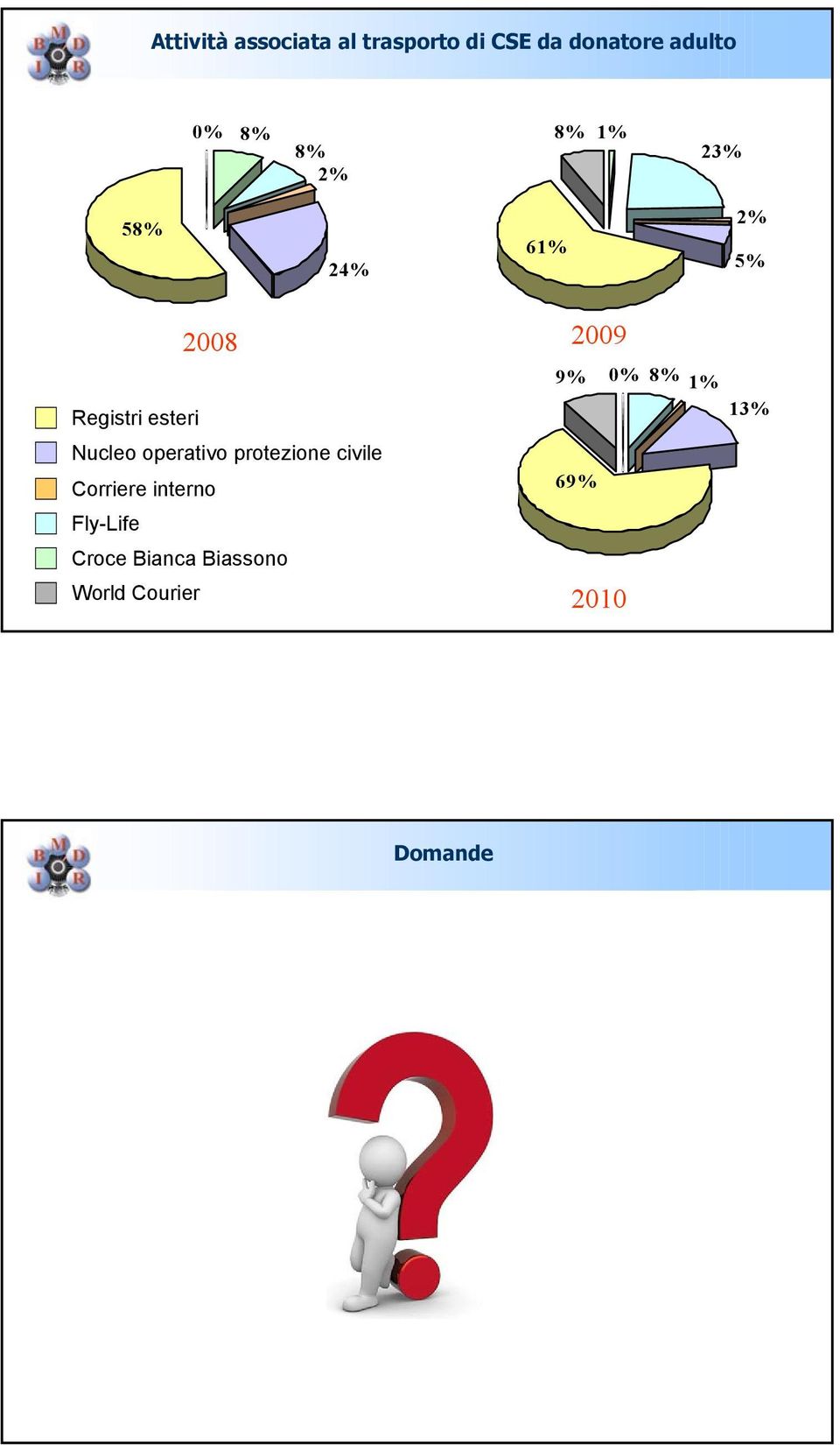 operativo protezione civile Corriere interno Fly-Life Croce