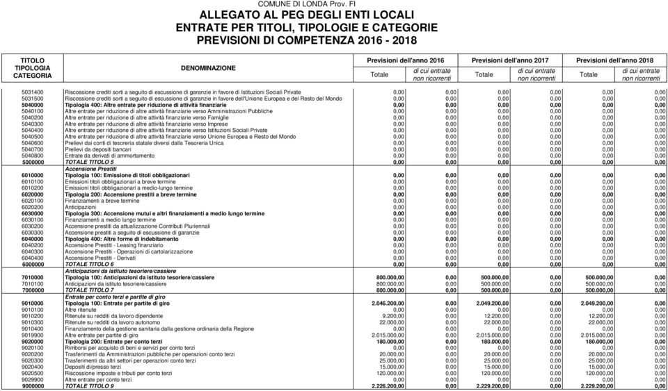 Amministrazioni Pubbliche 5040200 Altre entrate per riduzione di altre attività finanziarie verso Famiglie 5040300 Altre entrate per riduzione di altre attività finanziarie verso Imprese 5040400