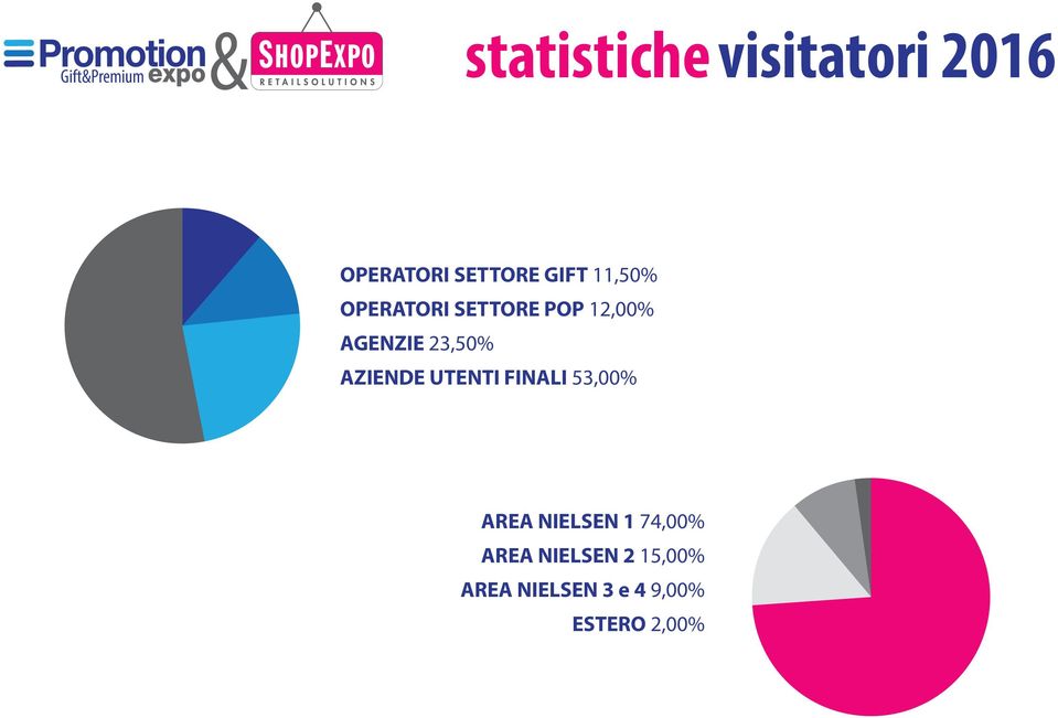 23,50% AZIENDE UTENTI FINALI 53,00% AREA NIELSEN 1