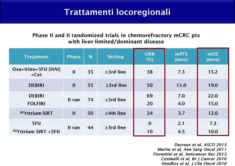 0 II ran 74 3rd line FOLFIRI 20 4.0 15.0 90 Yttrium SIRT II 50 4th line 24 3.7 12.6 5FU 0 2.1 7.3 II ran 44 3rd line 90 Yttrium SIRT +5FU 10 4.5 10.