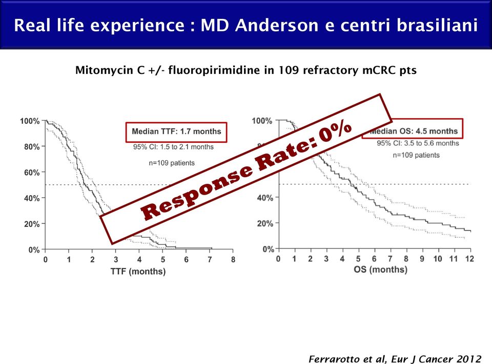 fluoropirimidine in 109 refractory