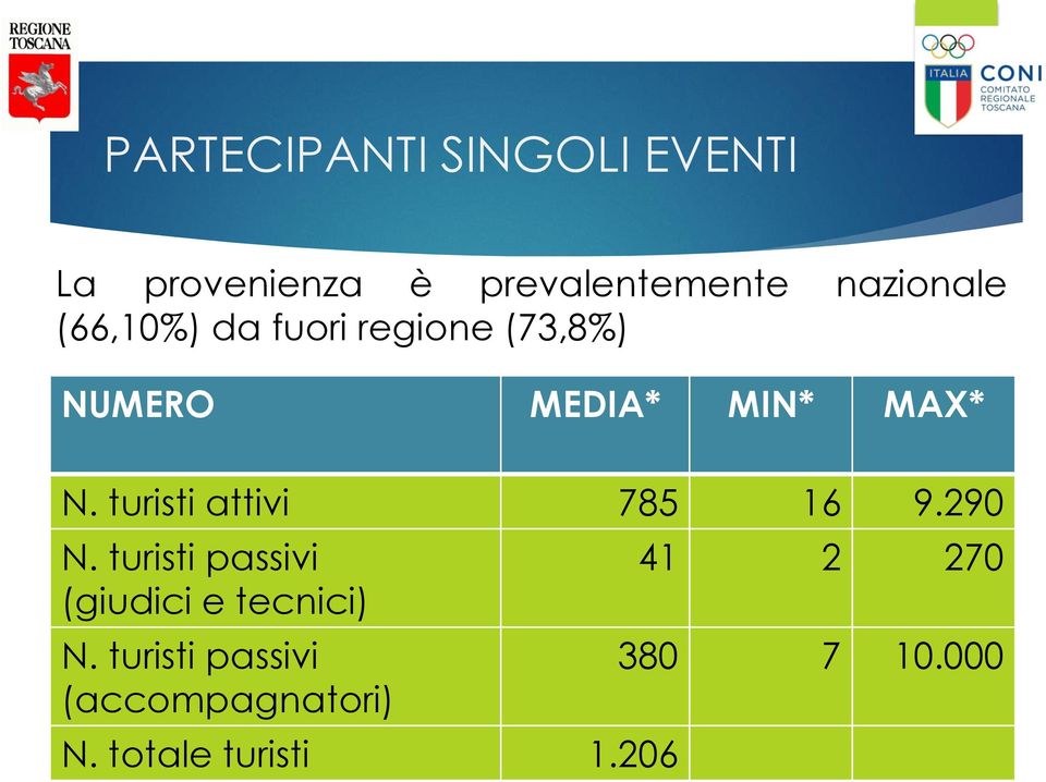 turisti attivi 785 16 9.290 N. turisti passivi (giudici e tecnici) N.