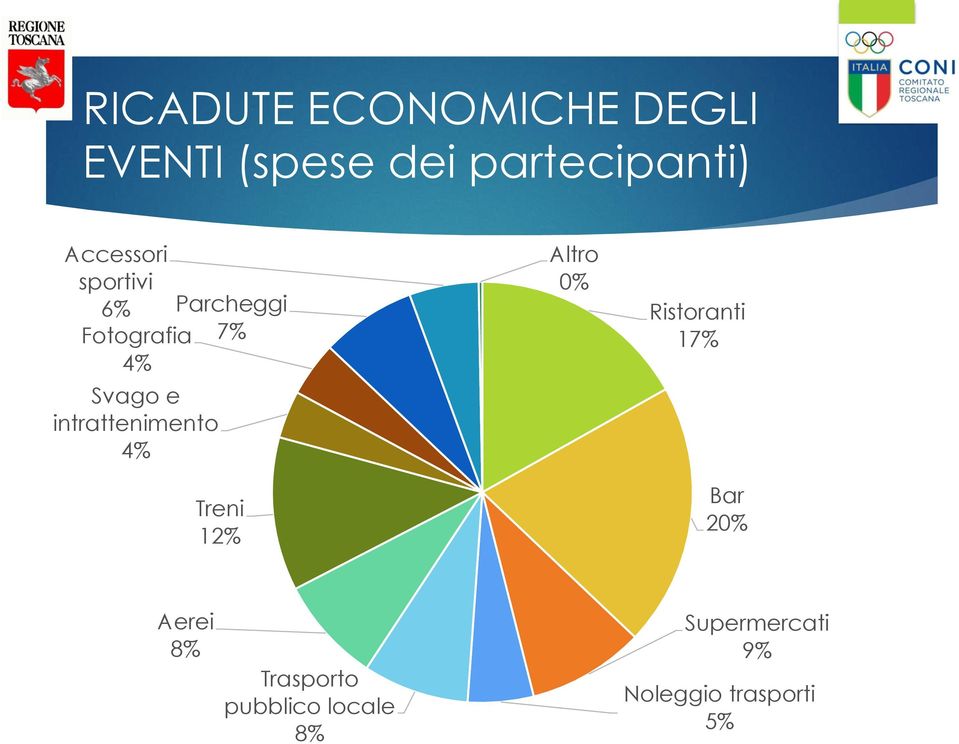 intrattenimento 4% Treni 12% Altro 0% Ristoranti 17% Bar 20%