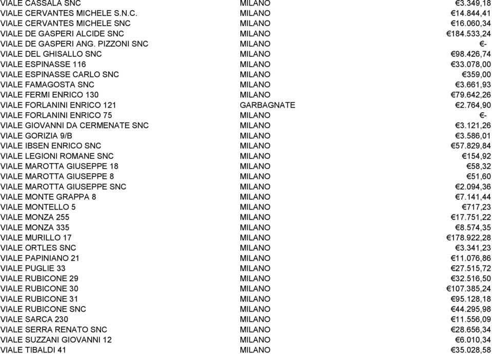 661,93 VIALE FERMI ENRICO 130 MILANO 79.642,26 VIALE FORLANINI ENRICO 121 GARBAGNATE 2.764,90 VIALE FORLANINI ENRICO 75 MILANO - VIALE GIOVANNI DA CERMENATE SNC MILANO 3.