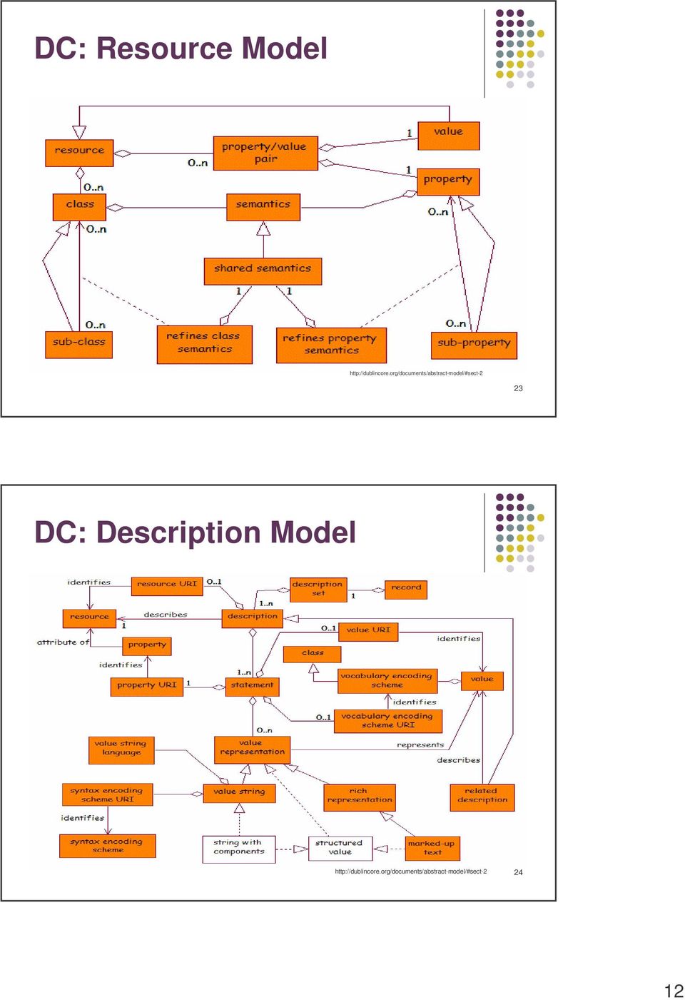 DC: Description Model http://dublincore.