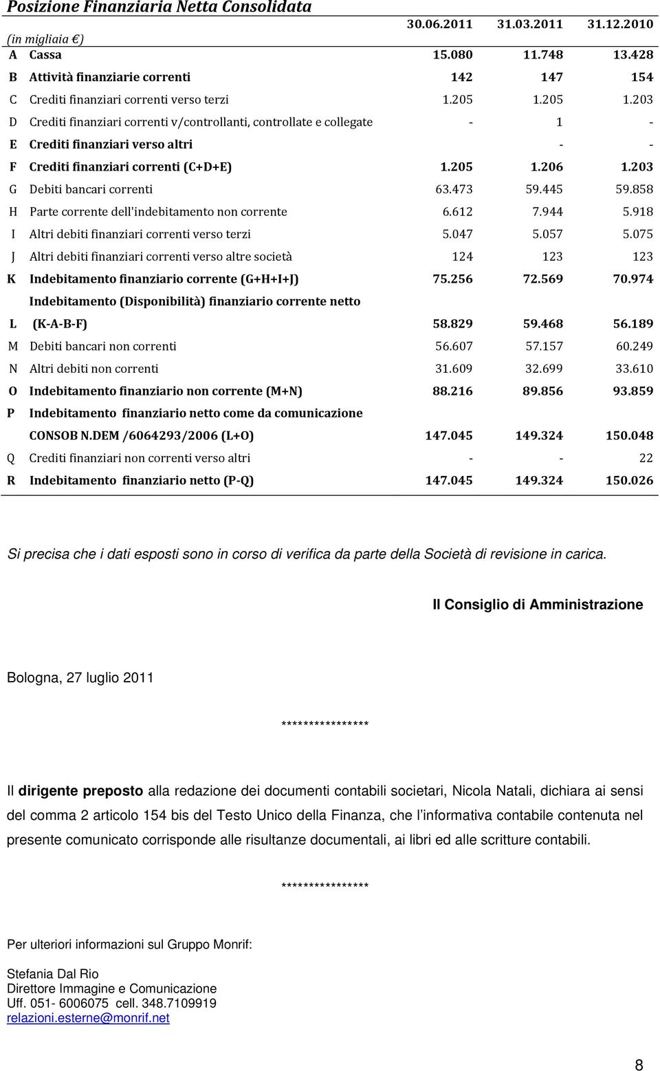 205 1.203 D Crediti finanziari correnti v/controllanti, controllate e collegate 1 E Crediti finanziari verso altri F Crediti finanziari correnti (C+D+E) 1.205 1.206 1.203 G Debiti bancari correnti 63.