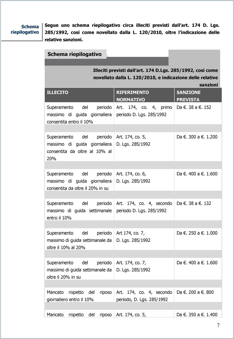 120/2010, e indicazione delle relative sanzioni ILLECITO RIFERIMENTO NORMATIVO SANZIONE PREVISTA Superamento del periodo Art. 174, co. 4, primo Da. 38 a. 152 massimo di guida giornaliera periodo D.