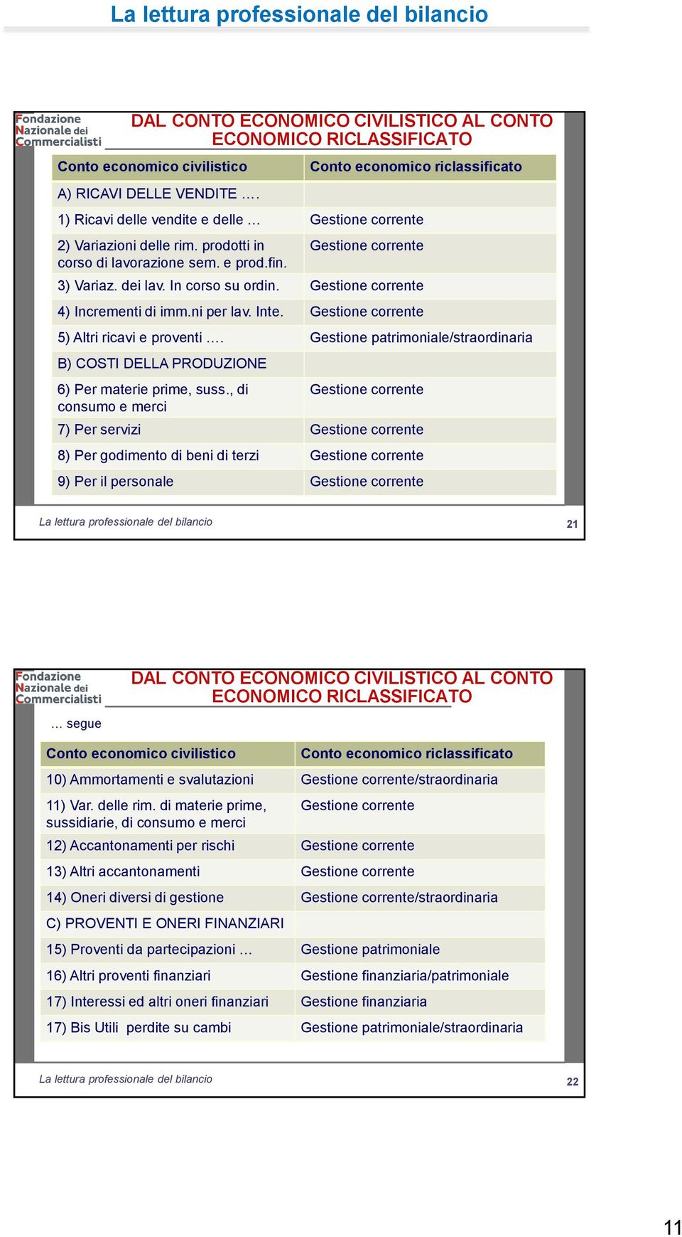 In corso su ordin. Gestione corrente 4) Incrementi di imm.ni per lav. Inte. Gestione corrente 5) Altri ricavi e proventi.