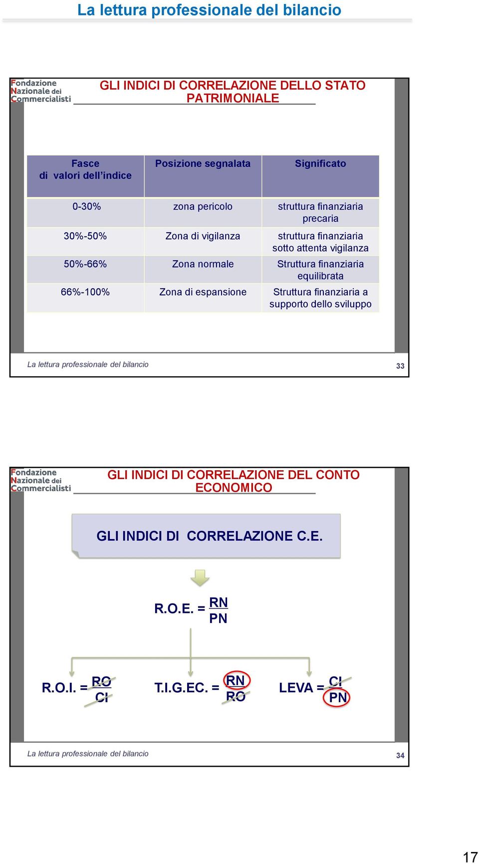 normale Struttura finanziaria equilibrata 66%-100% Zona di espansione Struttura finanziaria a supporto dello sviluppo 33 33 GLI