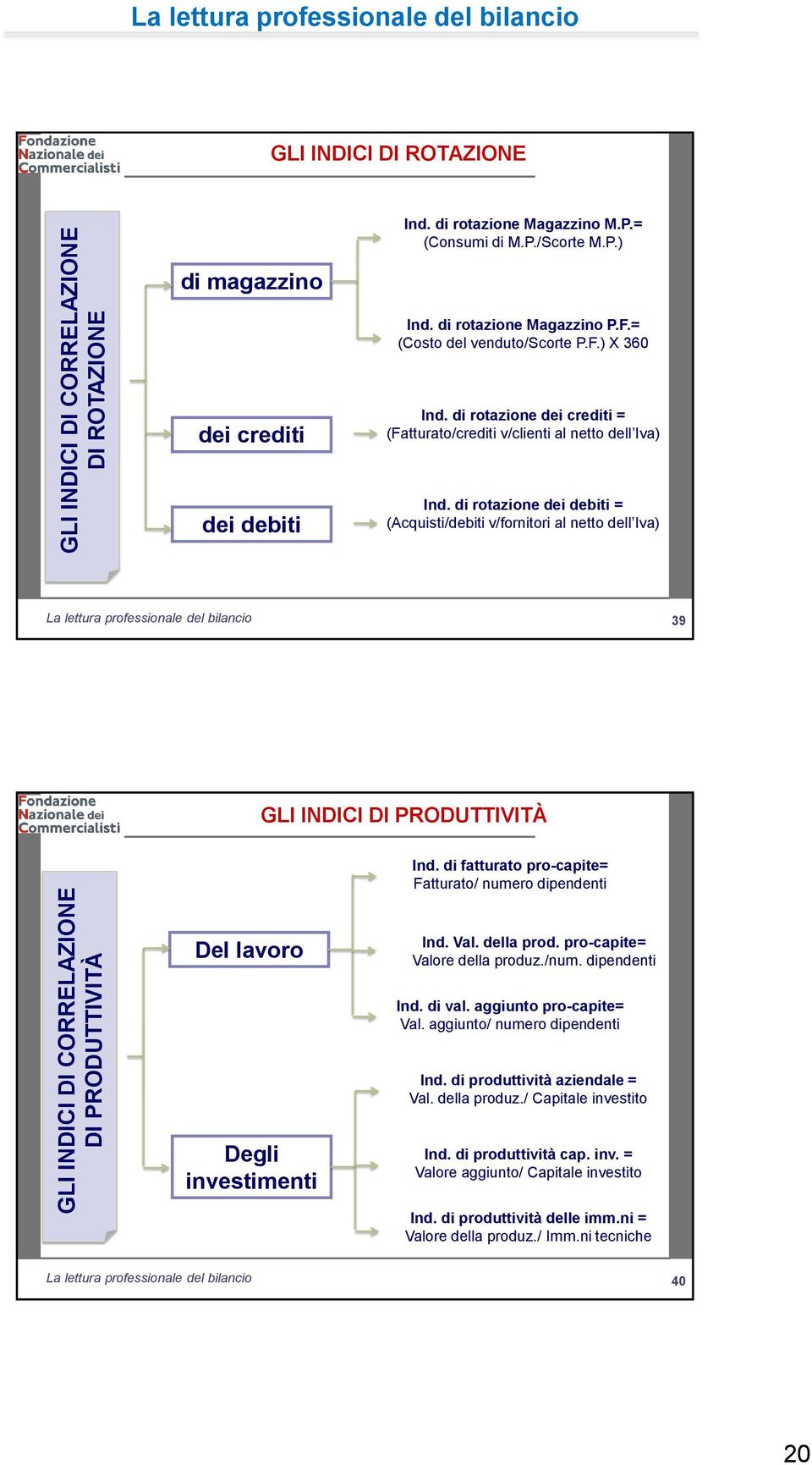 di rotazione dei debiti = (Acquisti/debiti v/fornitori al netto dell Iva) 39 39 GLI INDICI DI PRODUTTIVITÀ Ind. di fatturato pro-capite= Fatturato/ numero dipendenti Del lavoro Ind. Val. della prod.