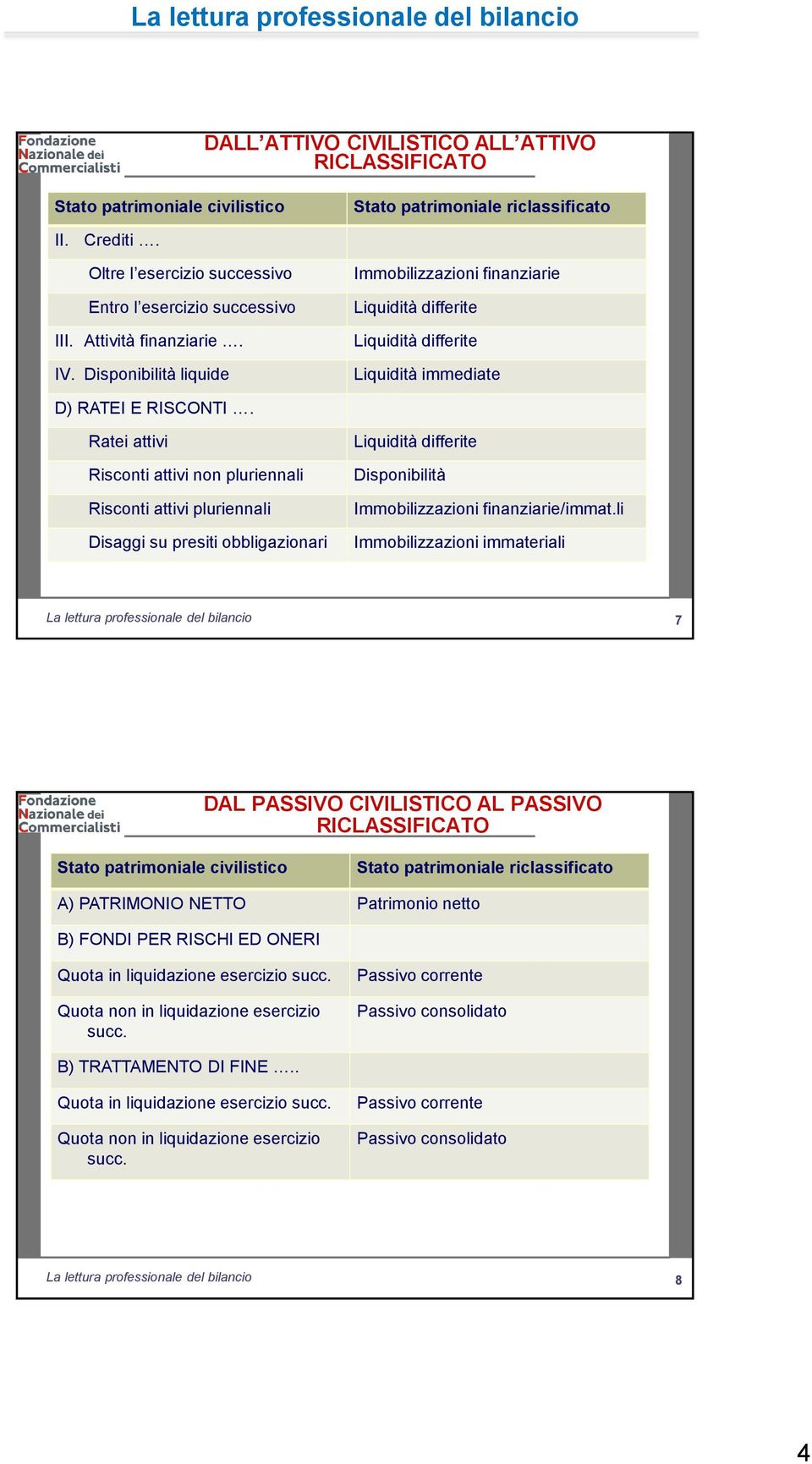 Ratei attivi Risconti attivi non pluriennali Risconti attivi pluriennali Disaggi su presiti obbligazionari Liquidità differite Disponibilità Immobilizzazioni finanziarie/immat.