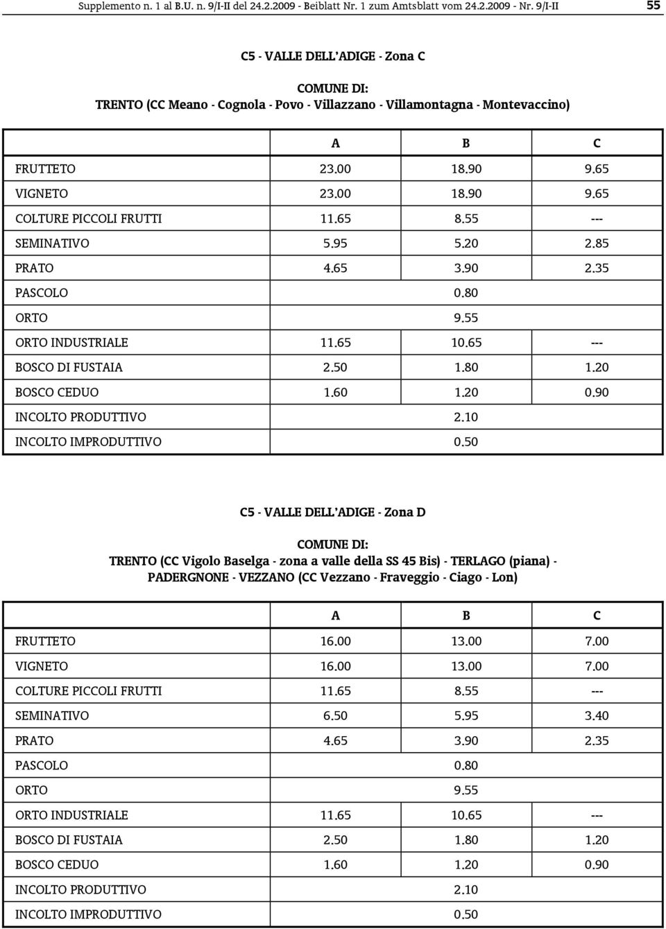 65 8.55 --- SEMINATIVO 5.95 5.20 2.85 PRATO 4.65 3.90 2.35 ORTO INDUSTRIALE 11.65 10.