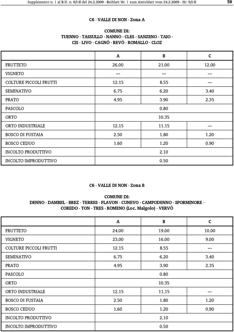 00 COLTURE PICCOLI FRUTTI 12.15 8.55 --- SEMINATIVO 6.75 6.20 3.40 PRATO 4.95 3.90 2.35 ORTO 10.35 ORTO INDUSTRIALE 12.15 11.