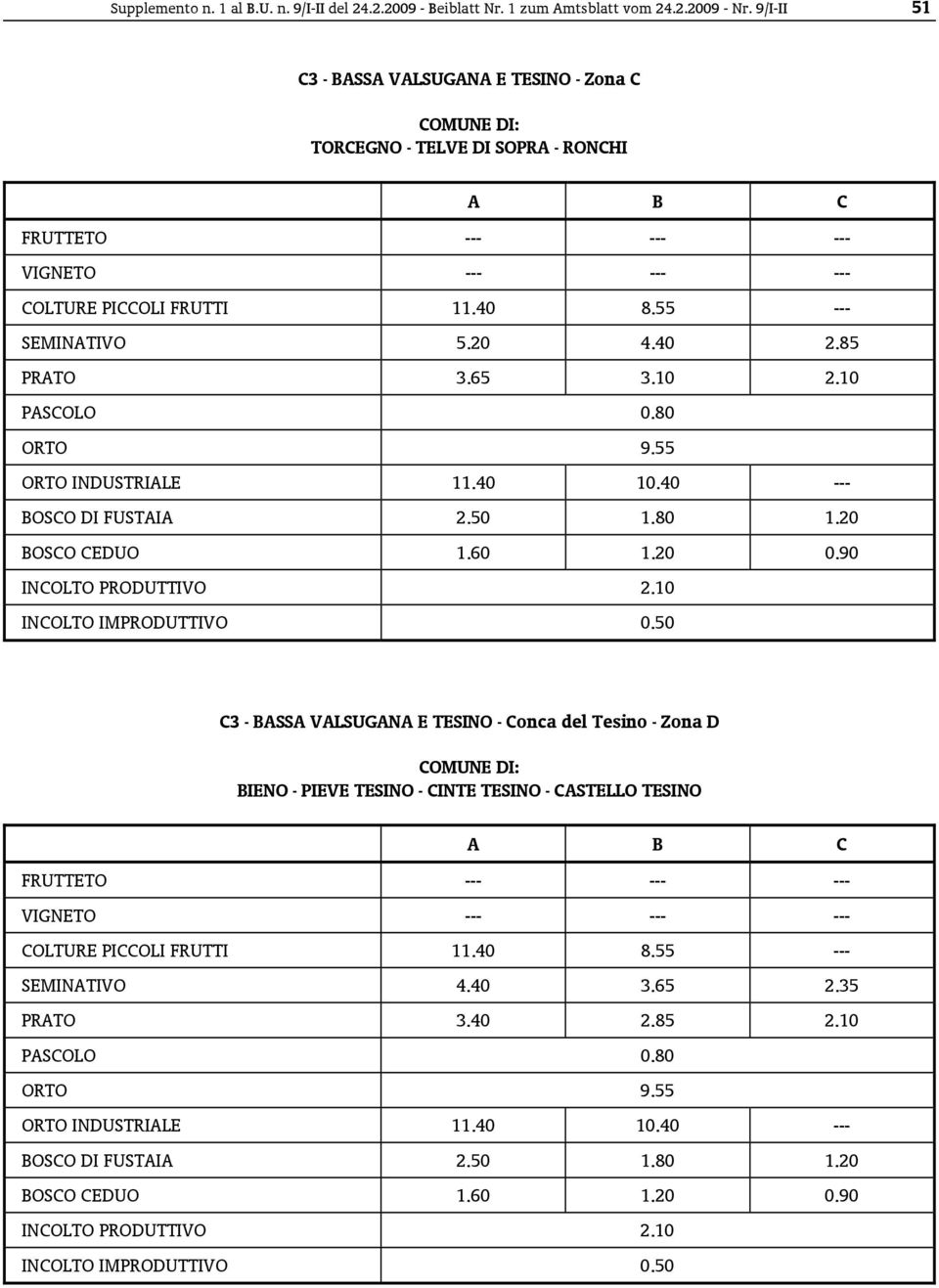 FRUTTI 11.40 8.55 --- SEMINATIVO 5.20 4.40 2.85 PRATO 3.65 3.10 2.