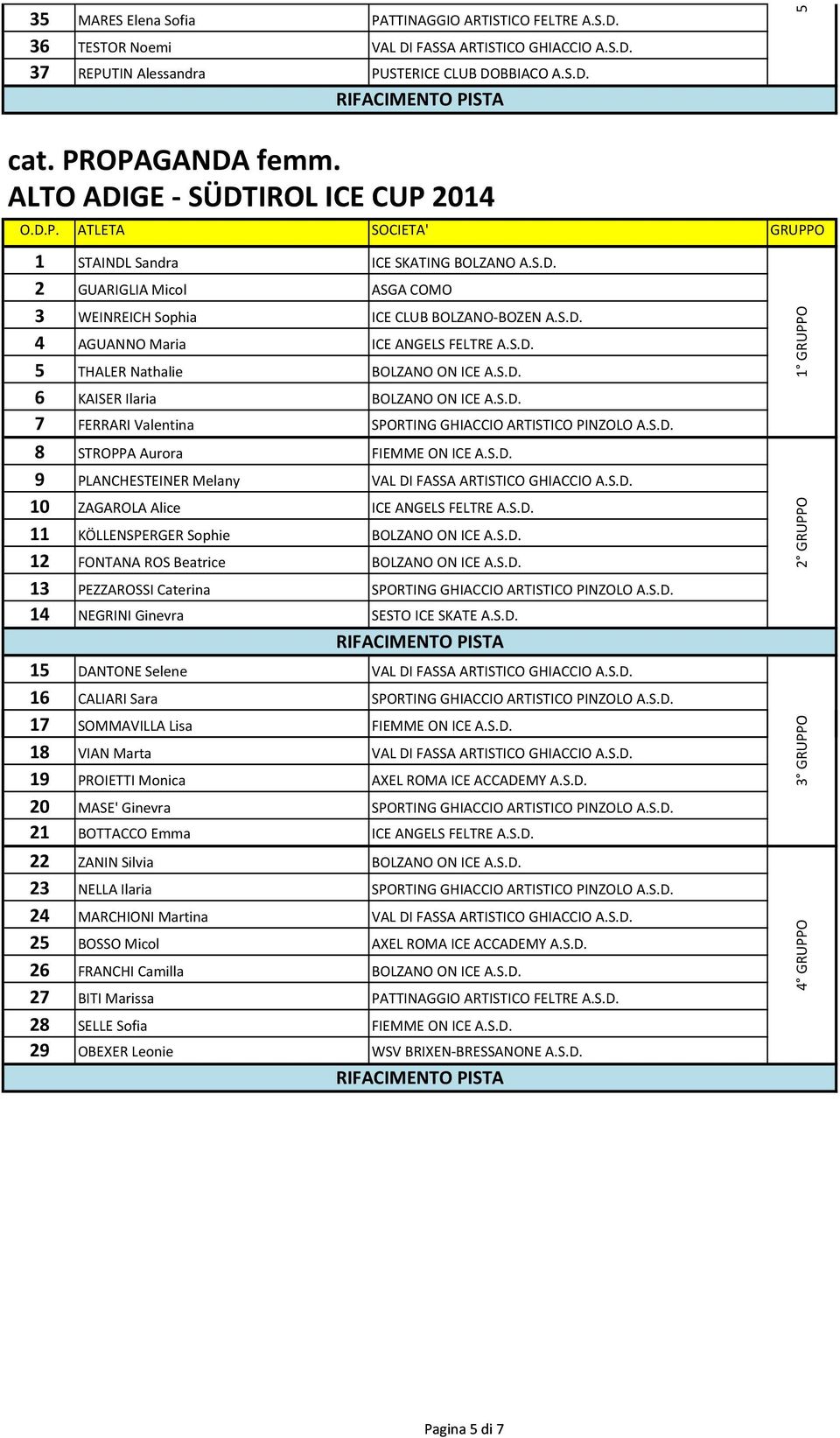 S.D. 7 FERRARI Valentina SPORTING GHIACCIO ARTISTICO PINZOLO A.S.D. 8 STROPPA Aurora FIEMME ON ICE A.S.D. 9 PLANCHESTEINER Melany VAL DI FASSA ARTISTICO GHIACCIO A.S.D. 10 ZAGAROLA Alice ICE ANGELS FELTRE A.