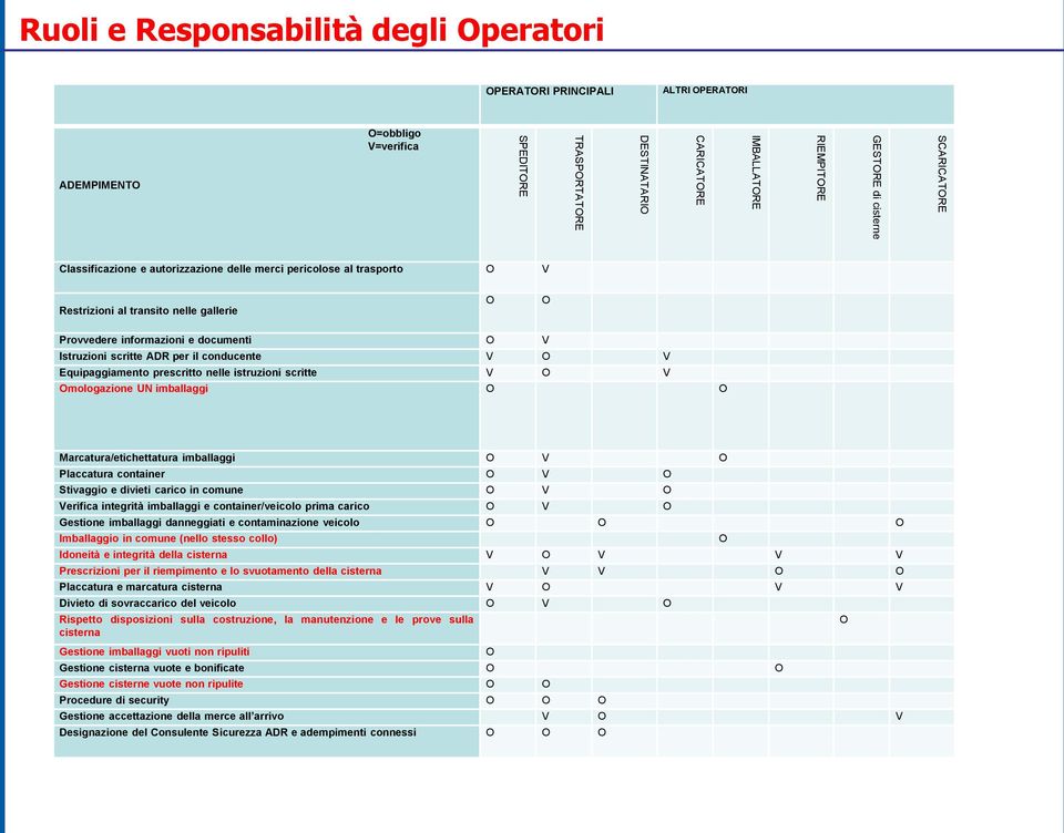 conducente V O V Equipaggiamento prescritto nelle istruzioni scritte V O V Omologazione UN imballaggi O O Marcatura/etichettatura imballaggi O V O Placcatura container O V O Stivaggio e divieti