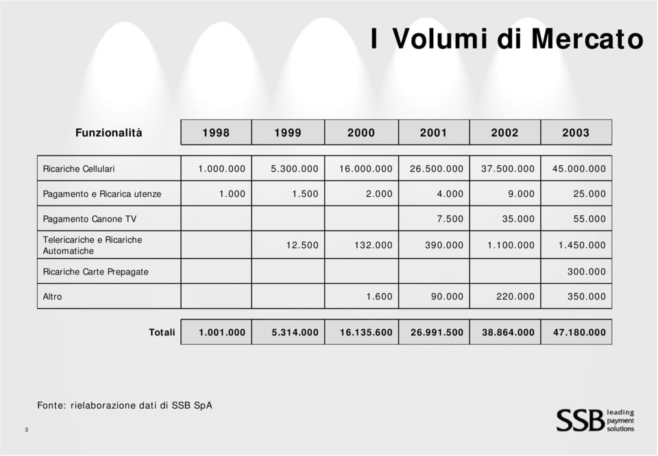 000 Telericariche e Ricariche Automatiche 12.500 132.000 390.000 1.100.000 1.450.000 Ricariche Carte Prepagate 300.000 Altro 1.