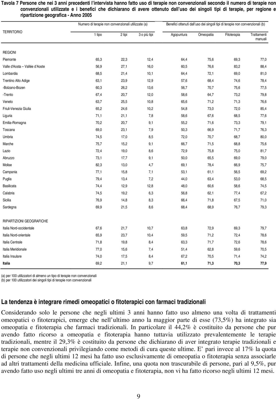 terapie non convenzionali (b) TERRITORIO 1 tipo 2 tipi 3 o più tipi Agopuntura Omeopatia Fitoterapia Trattamenti manuali REGIONI Piemonte 65,3 22,3 12,4 64,4 75,6 69,3 77,0 Valle d'aosta Vallée d