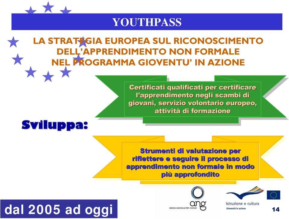 di giovani, servizio volontario europeo, attività di formazione Strumenti di valutazione per