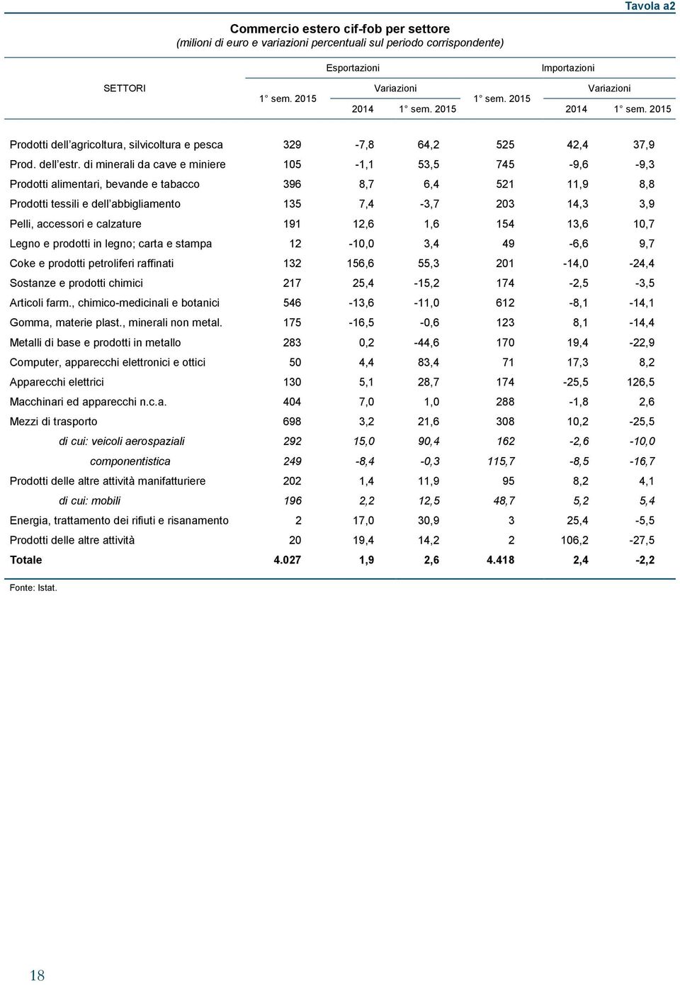 di minerali da cave e miniere 15-1,1 53,5 745-9,6-9,3 Prodotti alimentari, bevande e tabacco 396 8,7 6,4 521 11,9 8,8 Prodotti tessili e dell abbigliamento 135 7,4-3,7 23 14,3 3,9 Pelli, accessori e