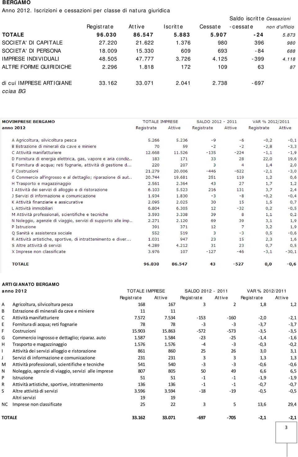 818 172 109 63 87 di cui IMPRESE ARTIGIANE 33.162 33.071 2.041 2.