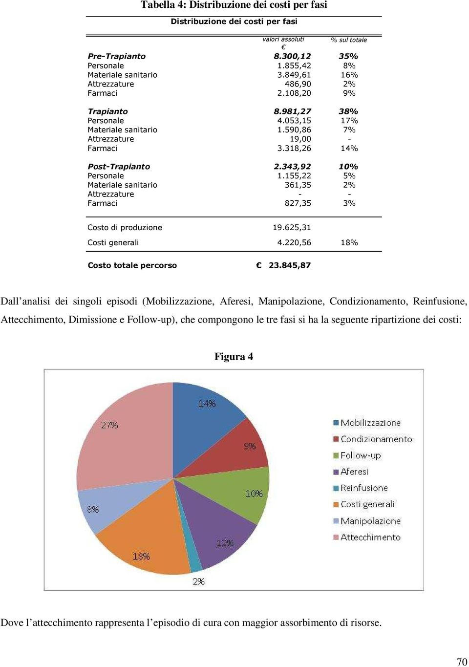 343,92 10% Personale 1.155,22 5% Materiale sanitario 361,35 2% Attrezzature - - Farmaci 827,35 3% Costo di produzione 19.625,31 Costi generali 4.220,56 18% Costo totale percorso 23.