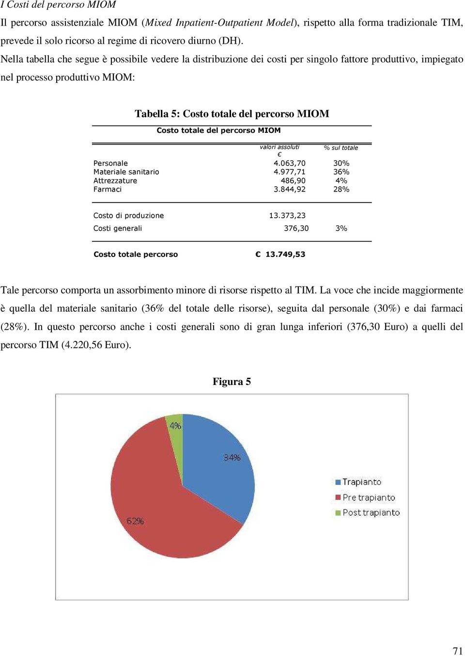 del percorso MIOM valori assoluti % sul totale Personale 4.063,70 30% Materiale sanitario 4.977,71 36% Attrezzature 486,90 4% Farmaci 3.844,92 28% Costo di produzione 13.