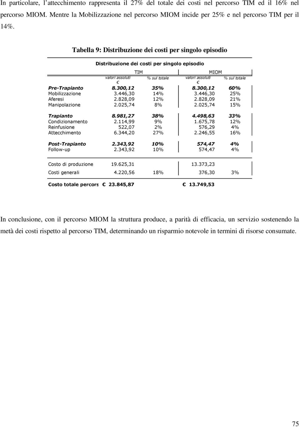 Tabella 9: Distribuzione dei costi per singolo episodio Distribuzione dei costi per singolo episodio valori assoluti TIM MIOM % sul totale valori assoluti % sul totale Pre-Trapianto 8.300,12 35% 8.