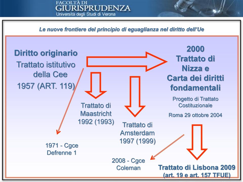 119) 1971 - Cgce Defrenne 1 Trattato di Maastricht 1992 (1993) Trattato di Amsterdam 1997 (1999) 2008