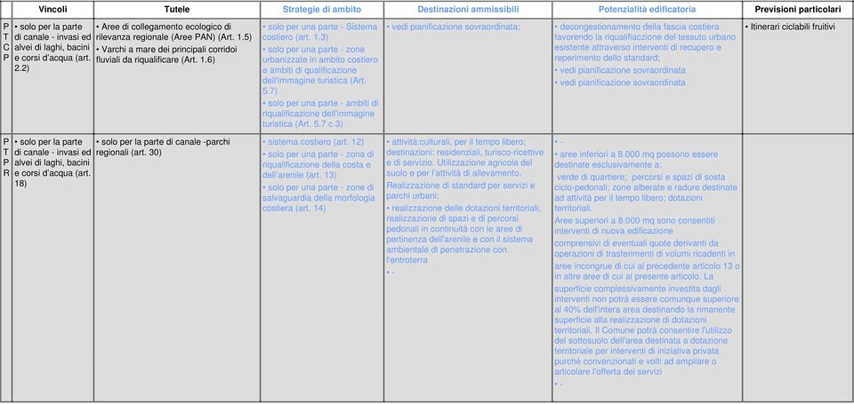 1.3) solo per una parte - zone urbanizzate in ambito costiero e ambiti di qualificazione dell'immagine turistica (Art. 5.