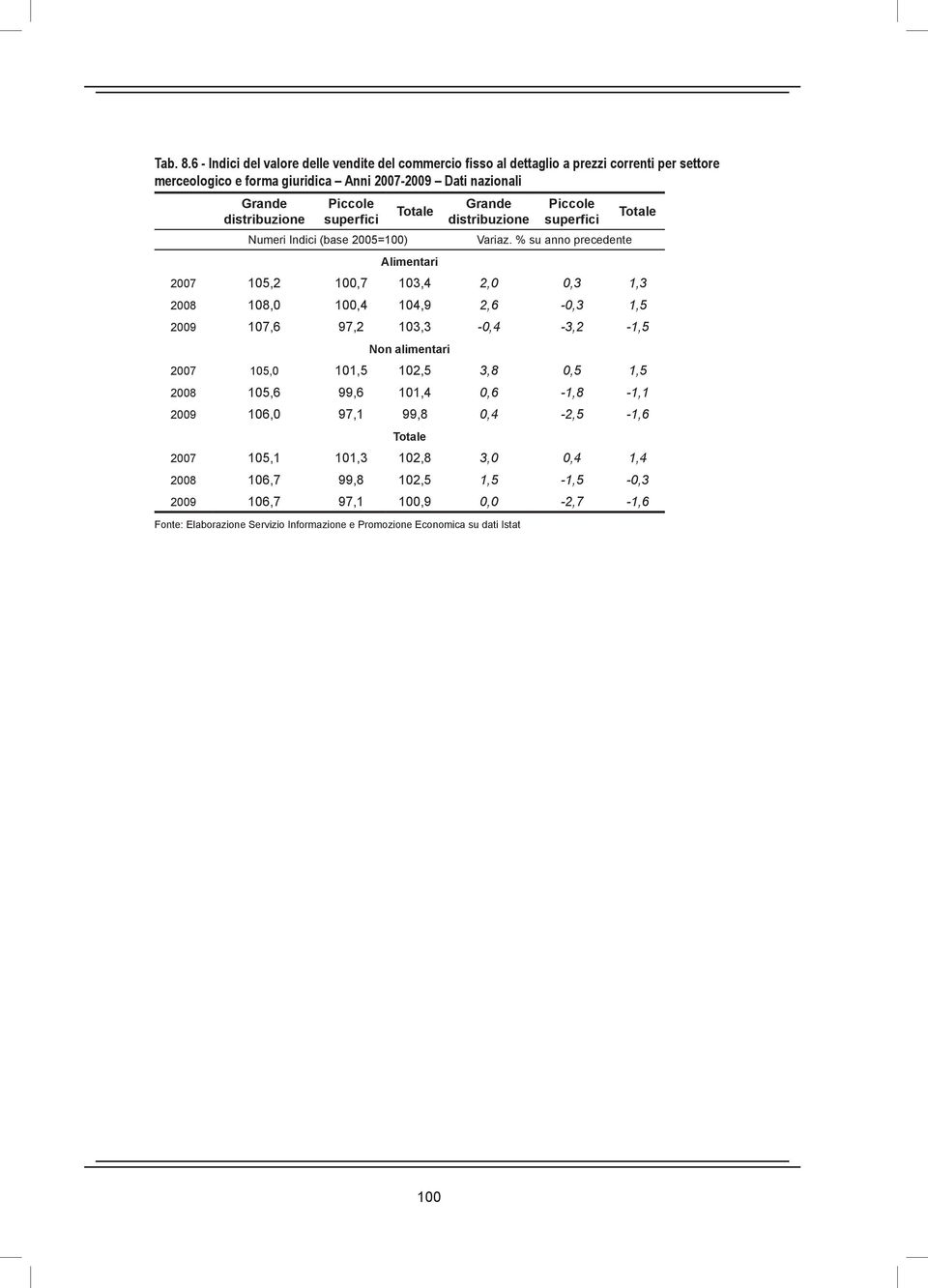 Piccole superfici Numeri Indici (base 2005=100) Totale Alimentari Grande distribuzione Piccole superfici Variaz.