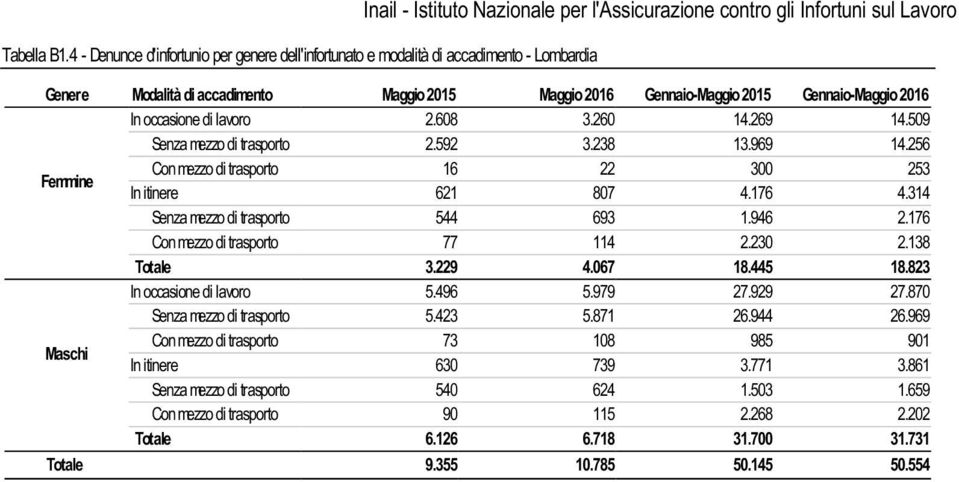 di lavoro 2.608 3.260 14.269 14.509 Senza mezzo di trasporto 2.592 3.238 13.969 14.256 Femmine Con mezzo di trasporto 16 22 300 253 In itinere 621 807 4.176 4.314 Senza mezzo di trasporto 544 693 1.