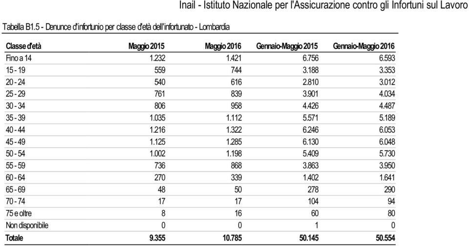 2016 Fino a 14 1.232 1.421 6.756 6.593 15-19 559 744 3.188 3.353 20-24 540 616 2.810 3.012 25-29 761 839 3.901 4.034 30-34 806 958 4.426 4.