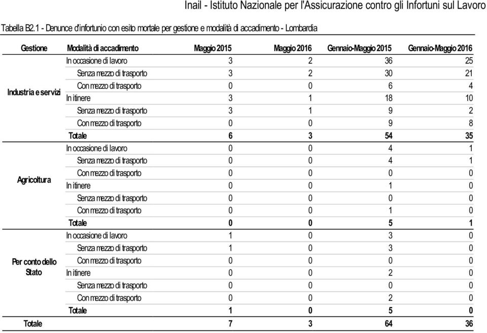 occasione di lavoro 3 2 36 25 Senza mezzo di trasporto 3 2 30 21 Industria e servizi Con mezzo di trasporto 0 0 6 4 In itinere 3 1 18 10 Senza mezzo di trasporto 3 1 9 2 Con mezzo di trasporto 0 0 9