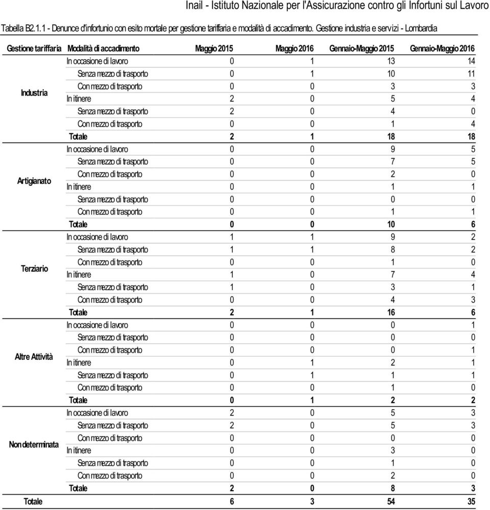 trasporto 0 1 10 11 Industria Con mezzo di trasporto 0 0 3 3 In itinere 2 0 5 4 Senza mezzo di trasporto 2 0 4 0 Con mezzo di trasporto 0 0 1 4 Totale 2 1 18 18 In occasione di lavoro 0 0 9 5 Senza
