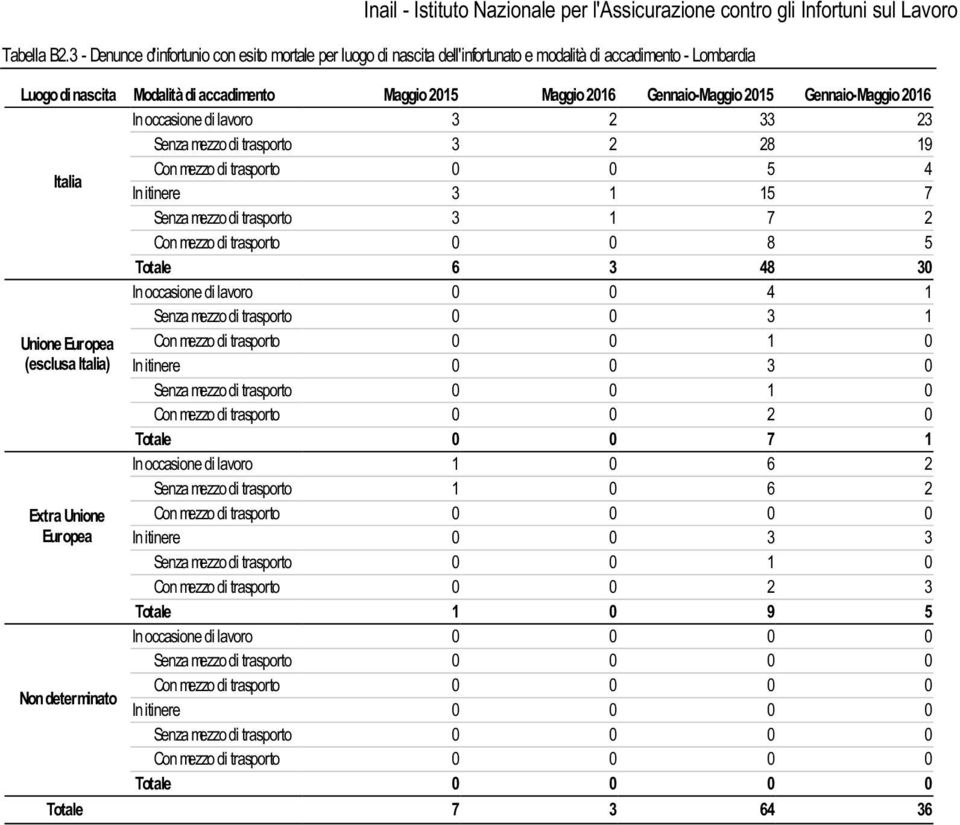 2015 Gennaio-Maggio 2016 In occasione di lavoro 3 2 33 23 Senza mezzo di trasporto 3 2 28 19 Italia Con mezzo di trasporto 0 0 5 4 In itinere 3 1 15 7 Senza mezzo di trasporto 3 1 7 2 Con mezzo di