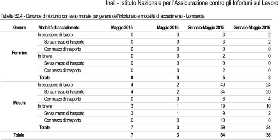 2016 Gennaio-Maggio 2015 Gennaio-Maggio 2016 In occasione di lavoro 0 0 3 2 Senza mezzo di trasporto 0 0 3 2 Femmine Con mezzo di trasporto 0 0 0 0 In itinere 0