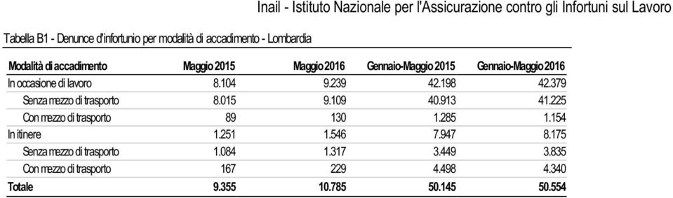 379 Senza mezzo di trasporto 8.015 9.109 40.913 41.225 Con mezzo di trasporto 89 130 1.285 1.154 In itinere 1.251 1.