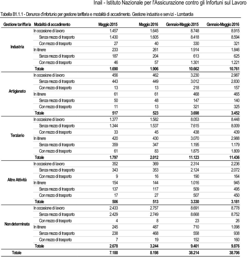 915 Senza mezzo di trasporto 1.430 1.605 8.418 8.594 Industria Con mezzo di trasporto 27 40 330 321 In itinere 233 261 1.914 1.