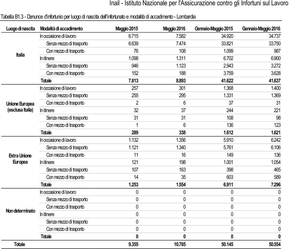 Gennaio-Maggio 2016 In occasione di lavoro 6.715 7.582 34.920 34.737 Senza mezzo di trasporto 6.639 7.474 33.821 33.750 Italia Con mezzo di trasporto 76 108 1.099 987 In itinere 1.098 1.311 6.702 6.