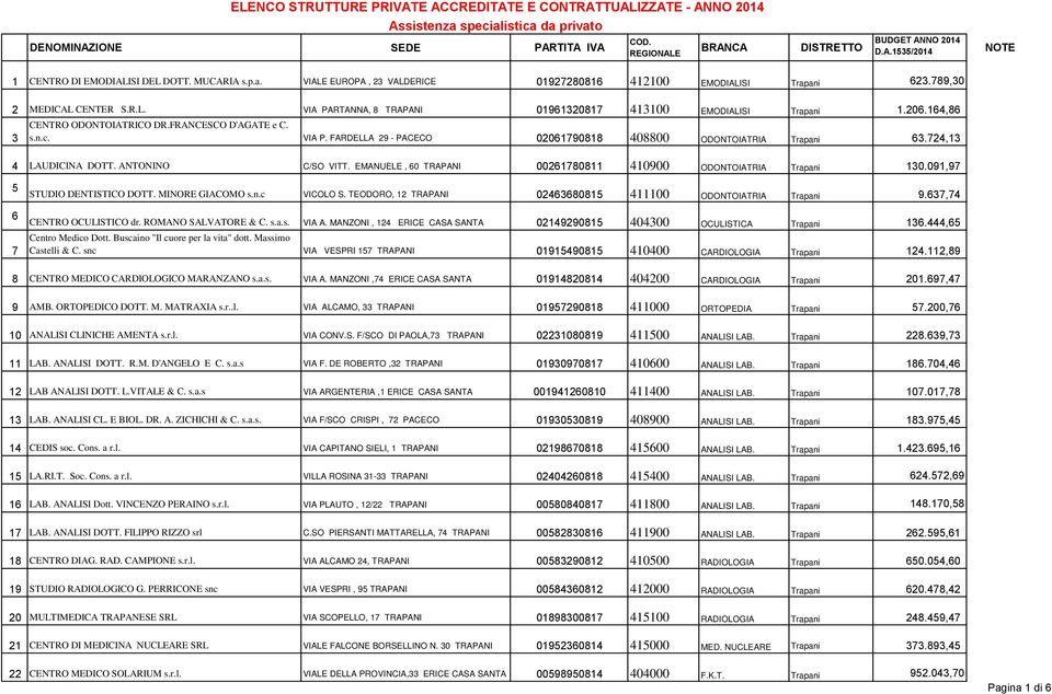 EMANUELE, 60 TRAPANI 00261780811 410900 ODONTOIATRIA Trapani 130.091,97 5 STUDIO DENTISTICO DOTT. MINORE GIACOMO s.n.c VICOLO S. TEODORO, 12 TRAPANI 02463680815 411100 ODONTOIATRIA Trapani 9.