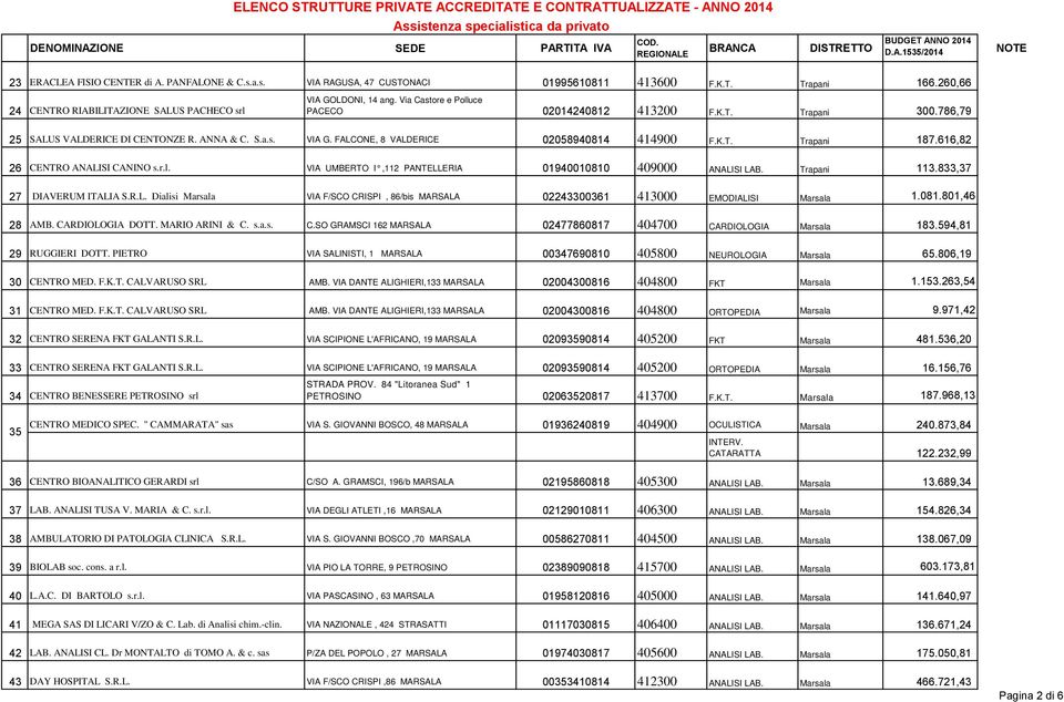 616,82 26 CENTRO ANALISI CANINO s.r.l. VIA UMBERTO I,112 PANTELLERIA 01940010810 409000 ANALISI LAB. Trapani 113.833,37 27 DIAVERUM ITALIA S.R.L. Dialisi Marsala VIA F/SCO CRISPI, 86/bis MARSALA 02243300361 413000 EMODIALISI Marsala 1.