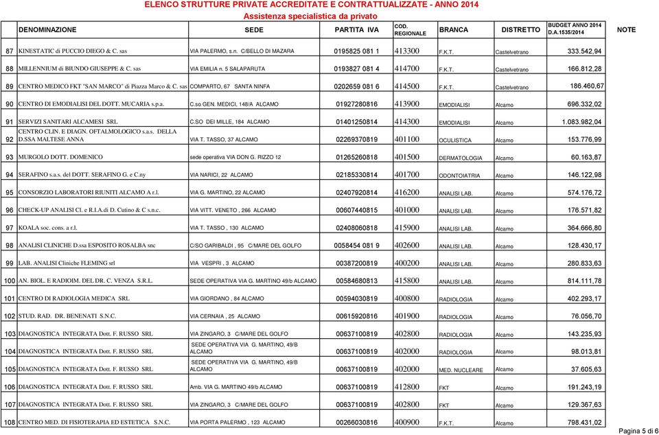 460,67 90 CENTRO DI EMODIALISI DEL DOTT. MUCARIA s.p.a. C.so GEN. MEDICI, 148/A ALCAMO 01927280816 413900 EMODIALISI Alcamo 696.332,02 91 SERVIZI SANITARI ALCAMESI SRL C.