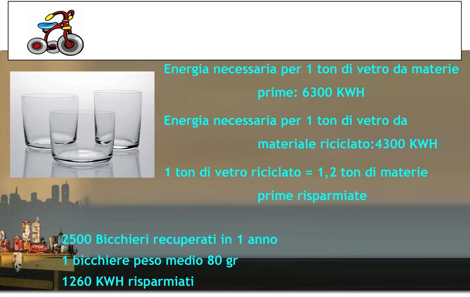 1 ton di vetro riciclato = 1,2 ton di materie prime risparmiate 2500